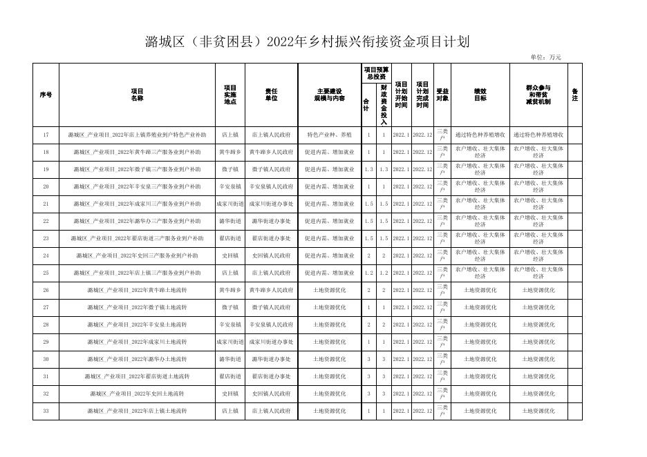 潞城区2022年扶贫资金项目计划(2).xls