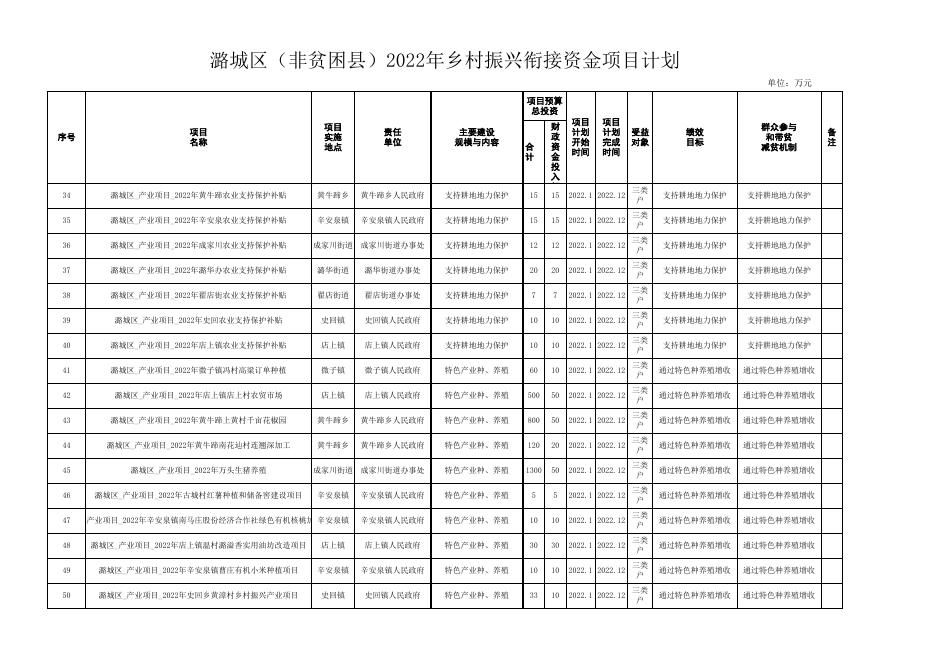 潞城区2022年扶贫资金项目计划(2).xls