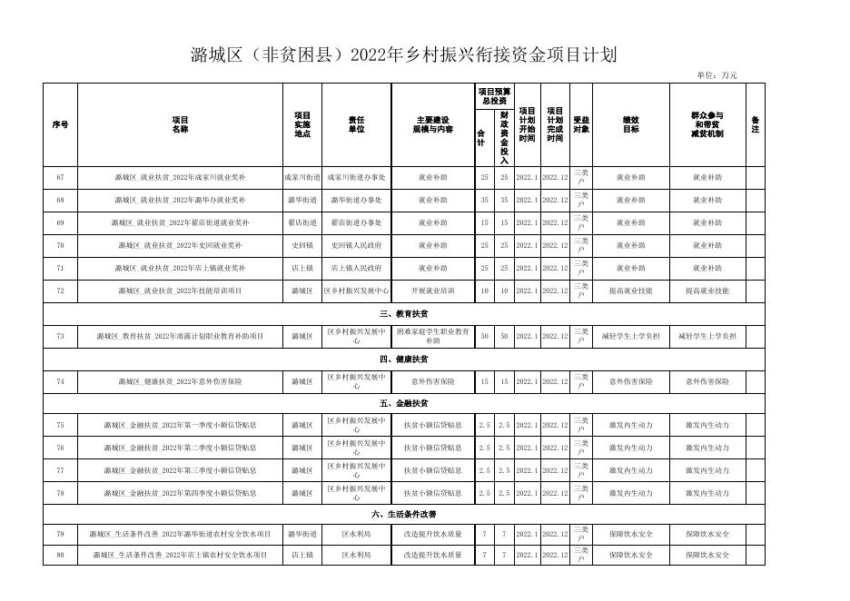 潞城区2022年扶贫资金项目计划(2).xls
