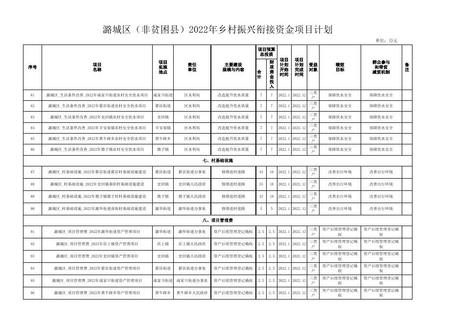 潞城区2022年扶贫资金项目计划(2).xls