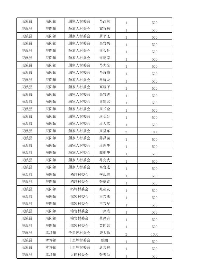 2021年1月份农村特困分散供养发放花名册.xlsx