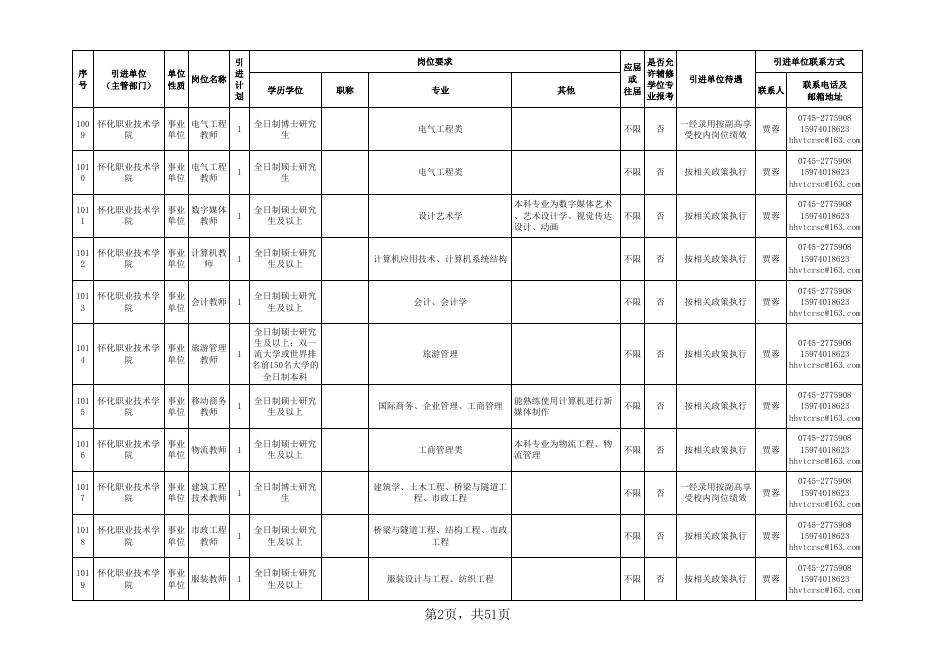 附件1：怀化市2021年市直企事业单位引进高层次及急需紧缺人才岗位需求目录.xlsx