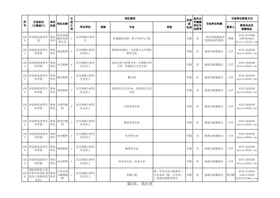 附件1：怀化市2021年市直企事业单位引进高层次及急需紧缺人才岗位需求目录.xlsx