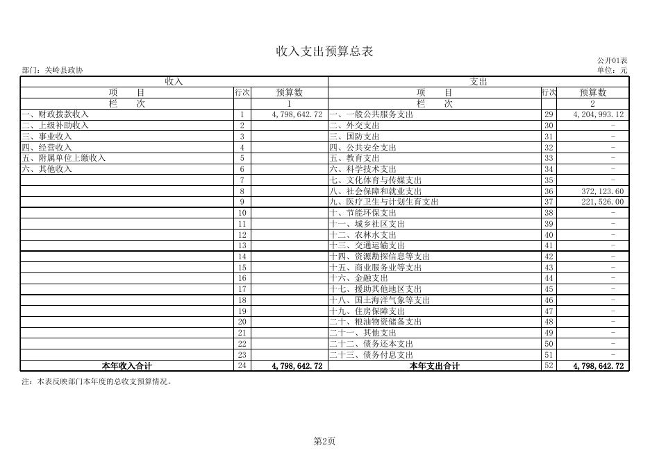关岭县政协2019年度部门预算和“三公”经费预算公开表册.xls