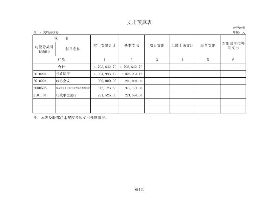 关岭县政协2019年度部门预算和“三公”经费预算公开表册.xls