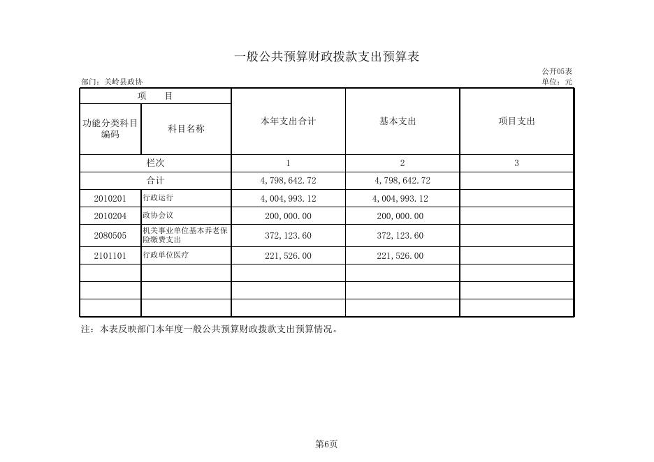 关岭县政协2019年度部门预算和“三公”经费预算公开表册.xls