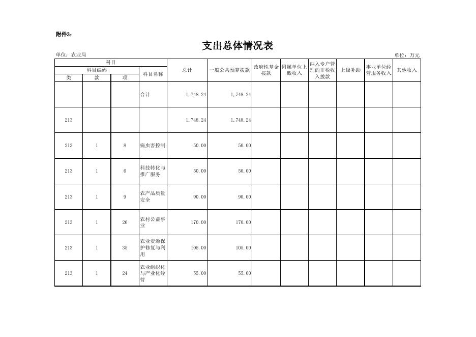 辰溪县农业局2018年度部门预算公开.xls