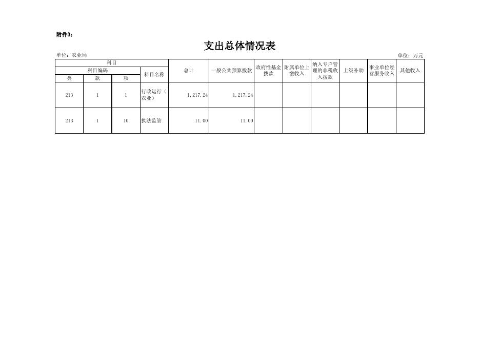 辰溪县农业局2018年度部门预算公开.xls