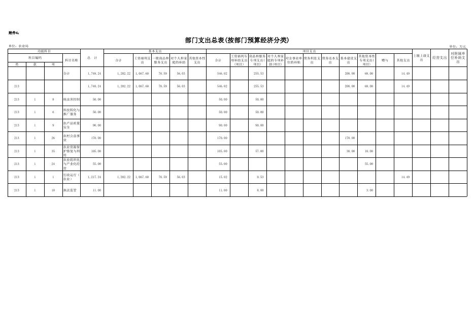 辰溪县农业局2018年度部门预算公开.xls