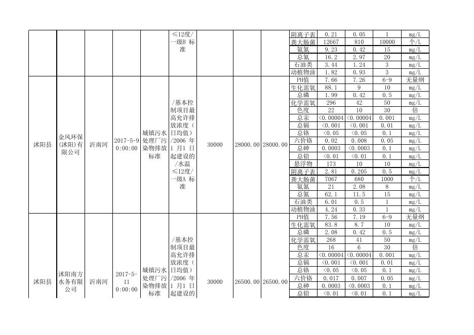 2017年二季度污水处理厂监测数据.xls