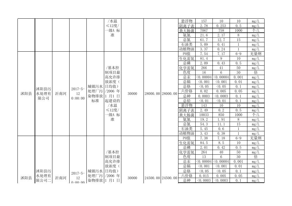 2017年二季度污水处理厂监测数据.xls