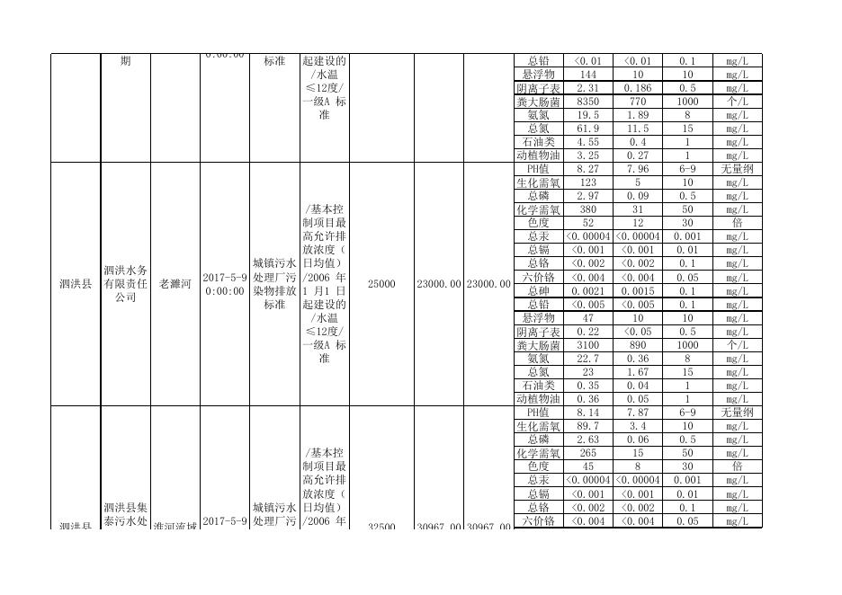 2017年二季度污水处理厂监测数据.xls
