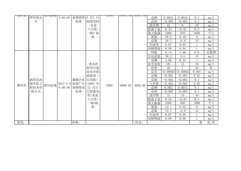 2017年二季度污水处理厂监测数据.xls