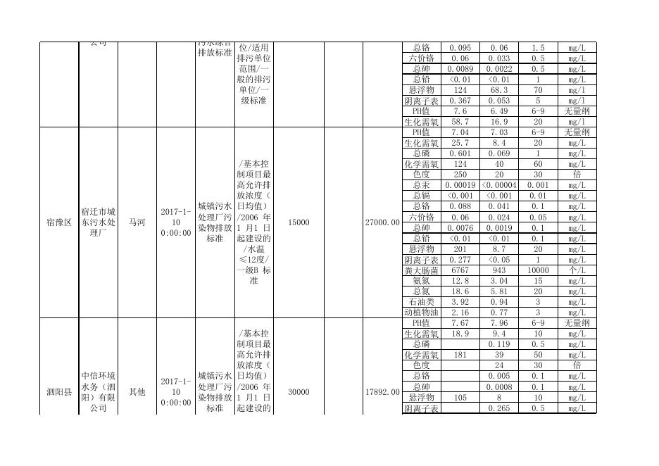 2017年第一季度污水处理厂监测数据（第一批）.xls