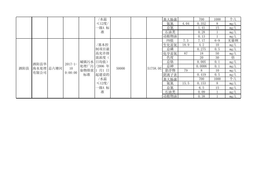 2017年第一季度污水处理厂监测数据（第一批）.xls