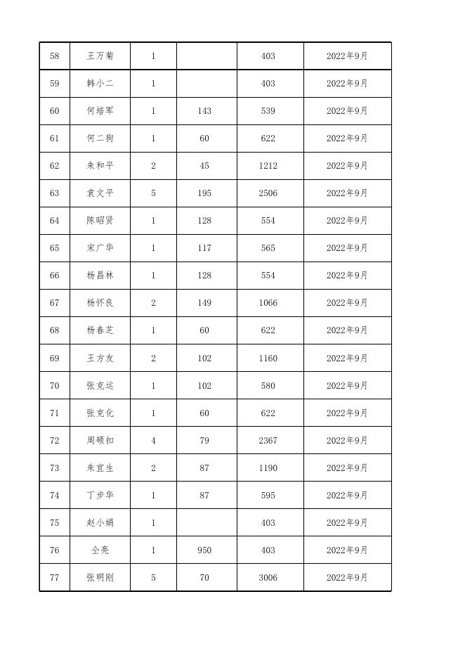 湖滨新区皂河镇2022年第三季度农村低保家庭信息长期公示明细表.xlsx