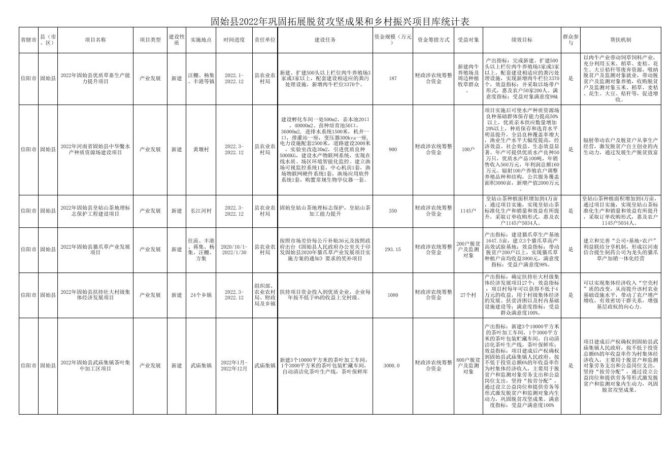 固始县2022年巩固拓展脱贫攻坚成果和乡村振兴项目库统计表.xlsx