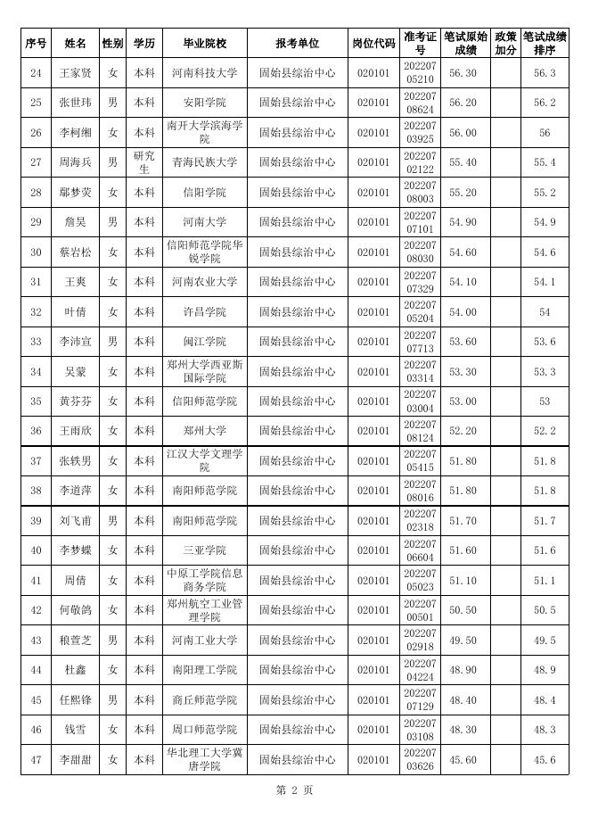 固始县2022年招才引智公开招聘事业单位工作人员笔试成绩排序.xls