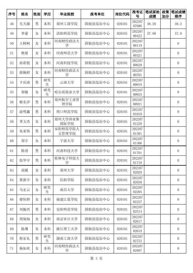 固始县2022年招才引智公开招聘事业单位工作人员笔试成绩排序.xls