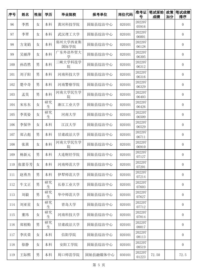 固始县2022年招才引智公开招聘事业单位工作人员笔试成绩排序.xls