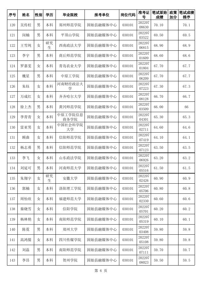 固始县2022年招才引智公开招聘事业单位工作人员笔试成绩排序.xls
