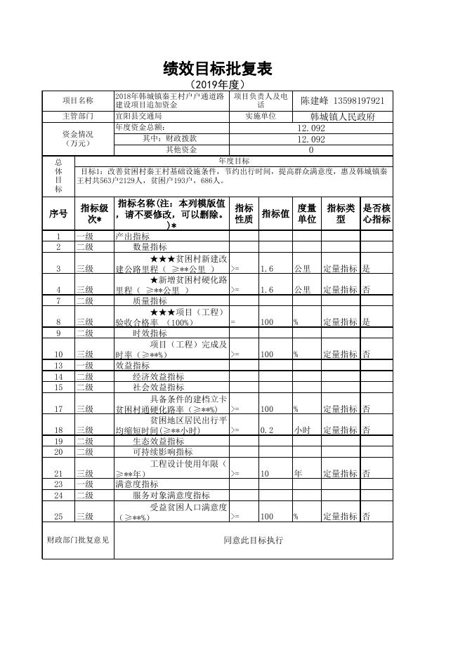 2019年韩城镇扶贫项目绩效目标批复表.xls
