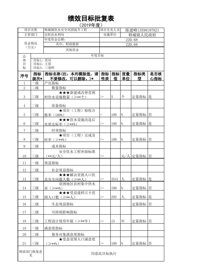 2019年韩城镇扶贫项目绩效目标批复表.xls