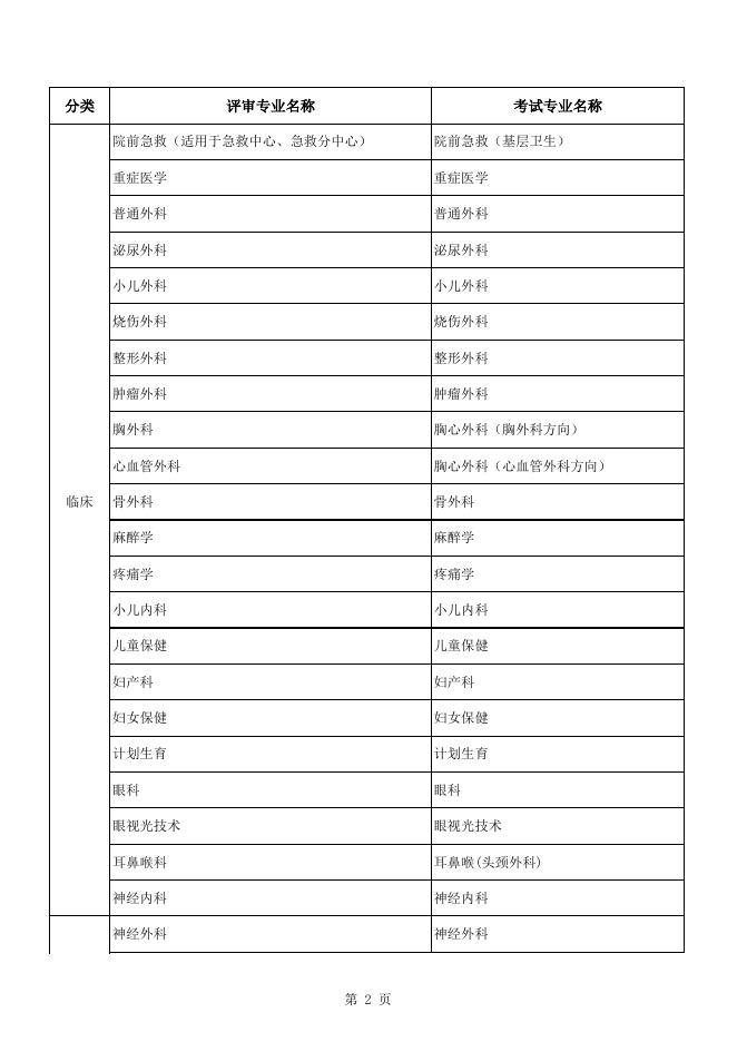 附件：2022年度卫生系列高级职称评审专业与考试专业对照表.xlsx
