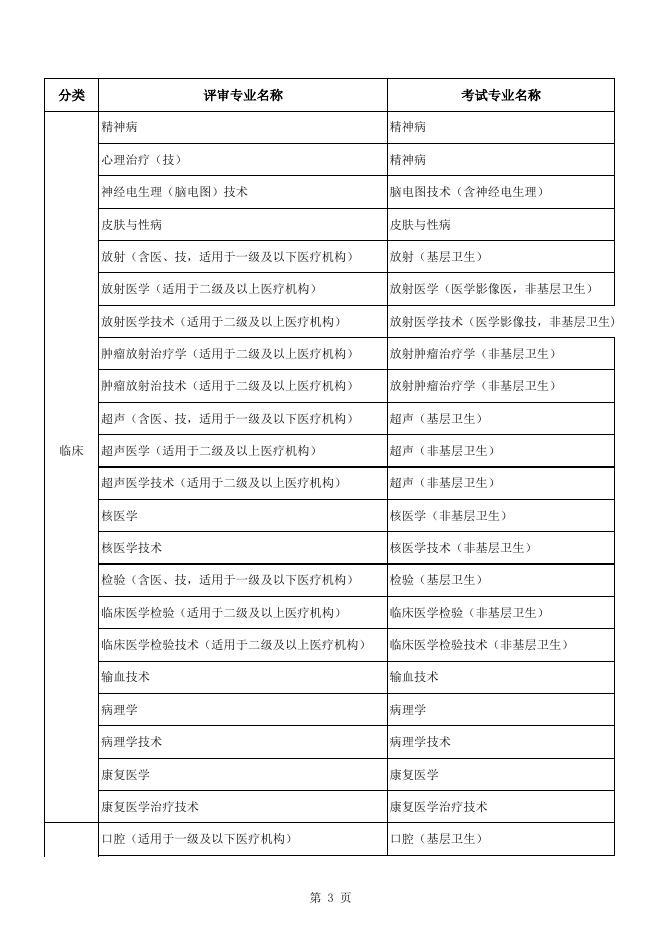 附件：2022年度卫生系列高级职称评审专业与考试专业对照表.xlsx