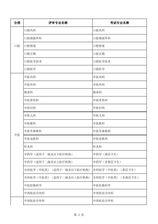 附件：2022年度卫生系列高级职称评审专业与考试专业对照表.xlsx
