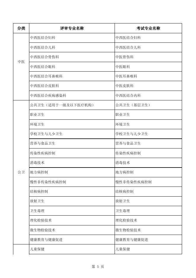 附件：2022年度卫生系列高级职称评审专业与考试专业对照表.xlsx
