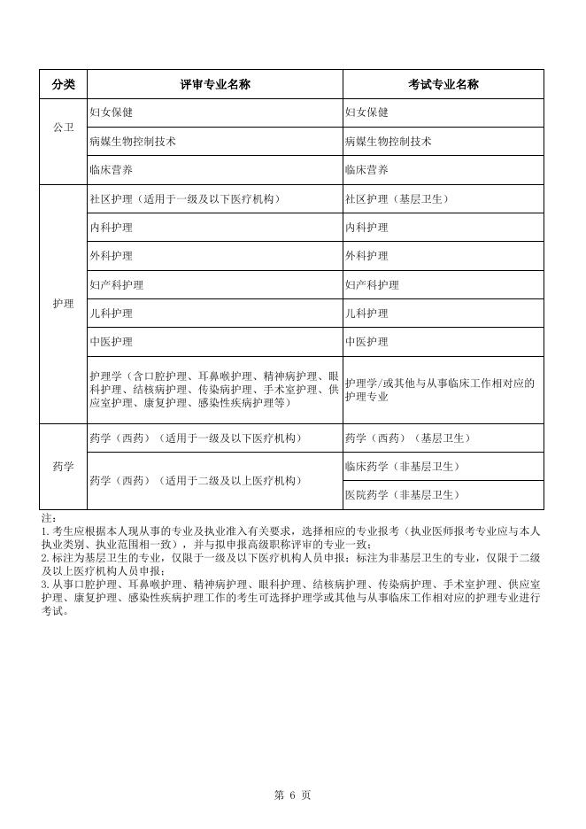 附件：2022年度卫生系列高级职称评审专业与考试专业对照表.xlsx