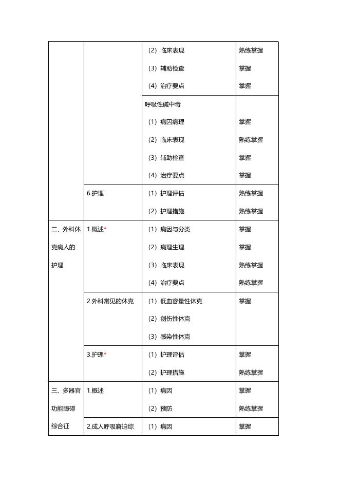 2023年中级主管护师考试大纲-外科护理学.pdf