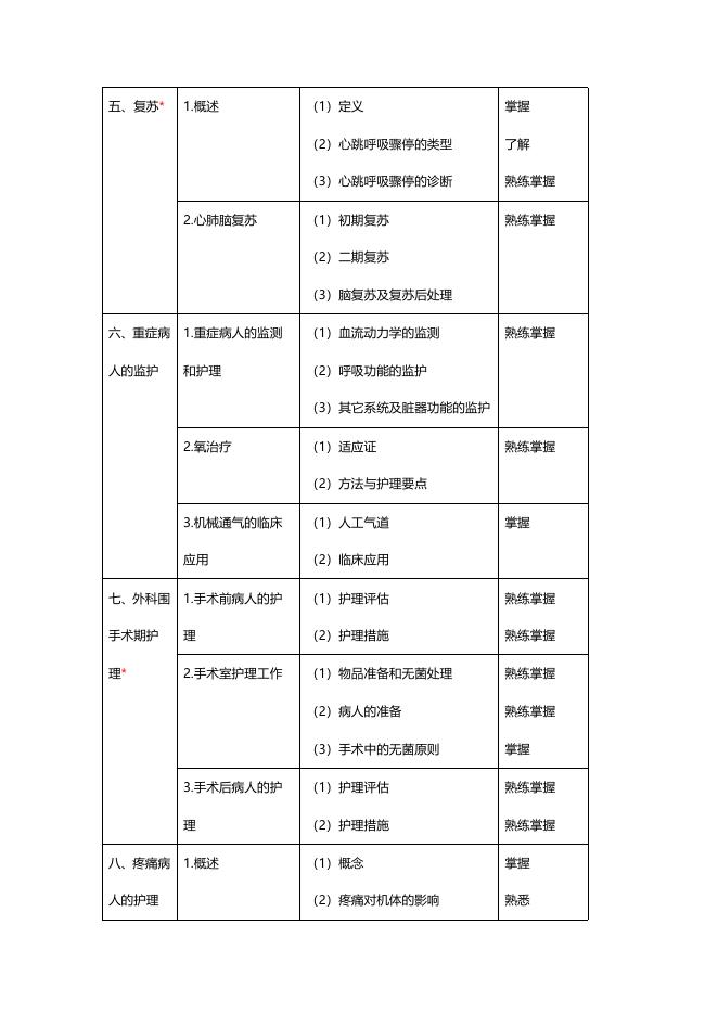 2023年中级主管护师考试大纲-外科护理学.pdf