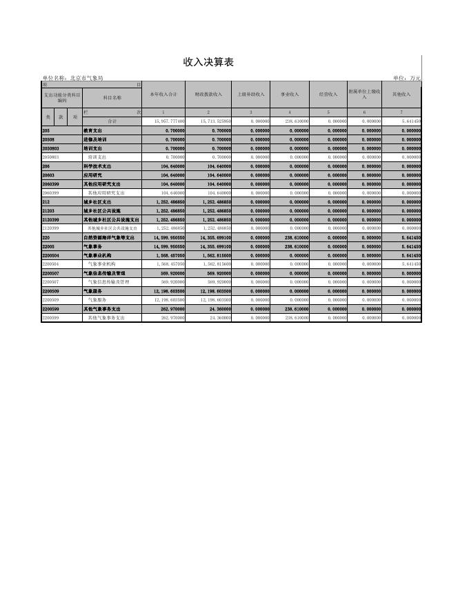 附件1：北京市气象局2021年度部门决算报表.pdf