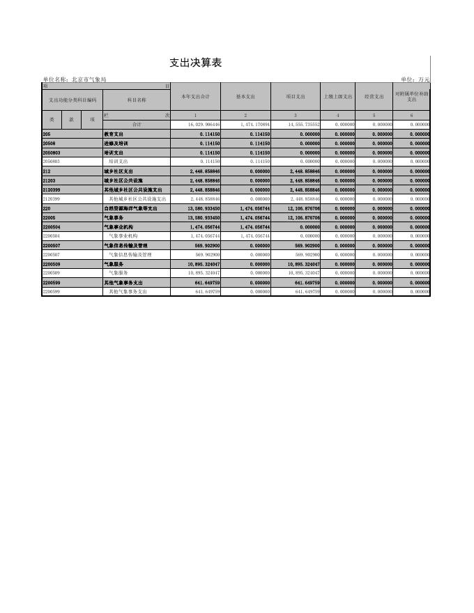 附件1：北京市气象局2021年度部门决算报表.pdf