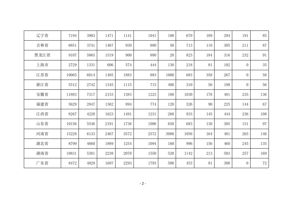 附件：2017年民政部彩票公益金补助地方资金分配表.doc