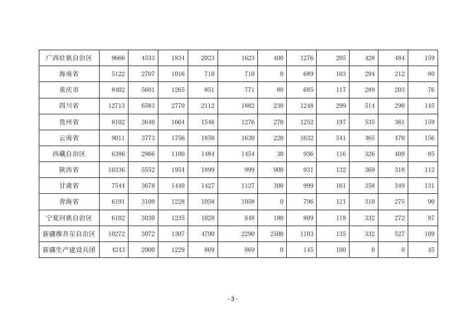 附件：2017年民政部彩票公益金补助地方资金分配表.doc