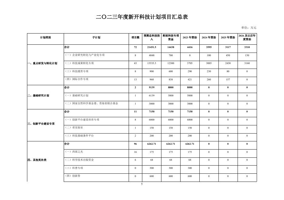 青海省二○二三年第一批新开科技计划项目.docx