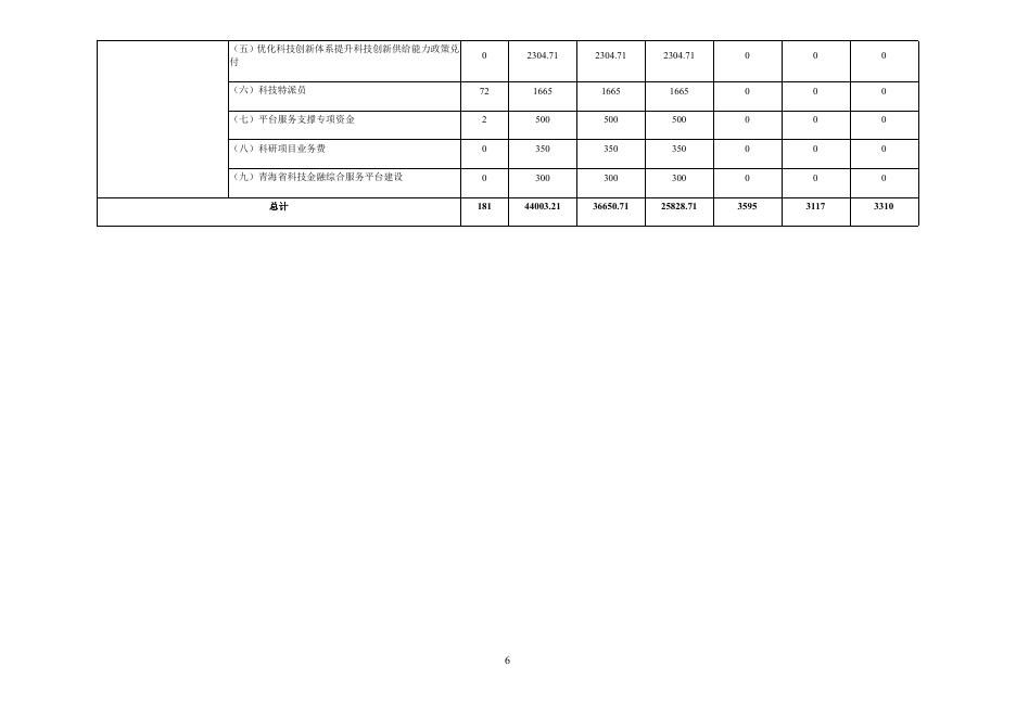 青海省二○二三年第一批新开科技计划项目.docx