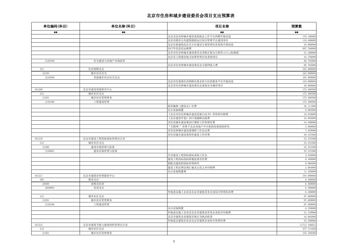 附件4：北京市住房和城乡建设委员会2017年项目支出预算表.xls