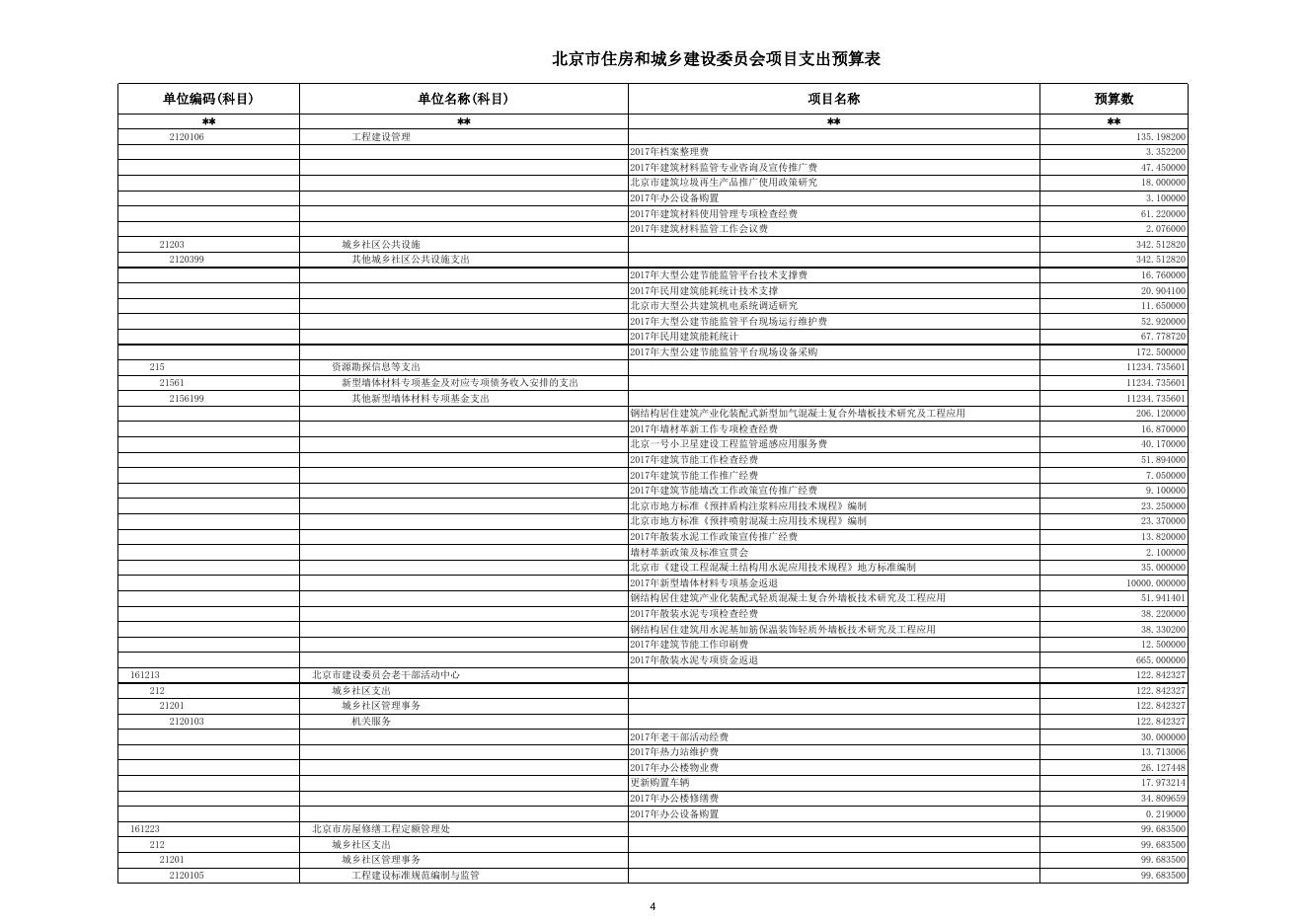 附件4：北京市住房和城乡建设委员会2017年项目支出预算表.xls