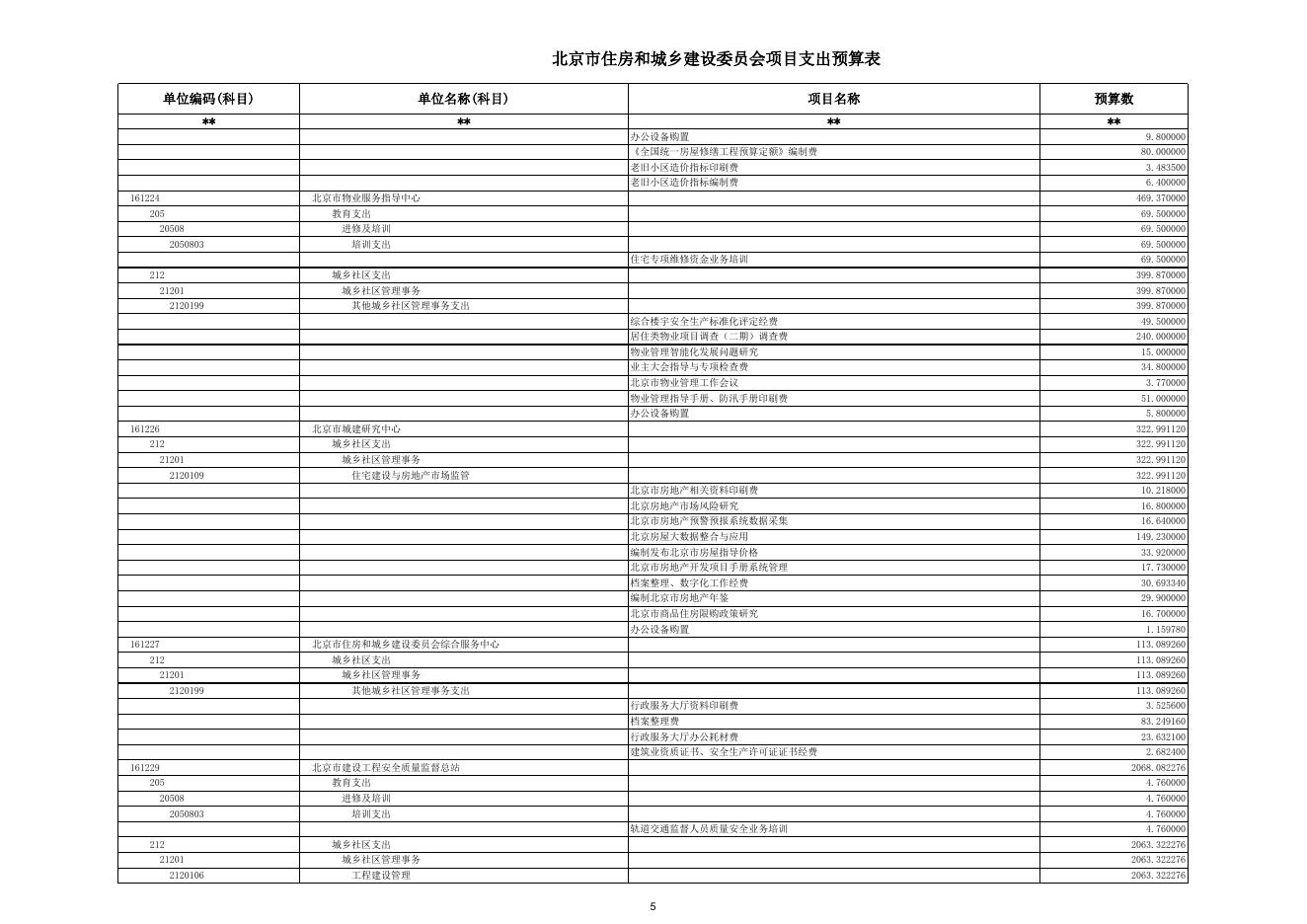 附件4：北京市住房和城乡建设委员会2017年项目支出预算表.xls