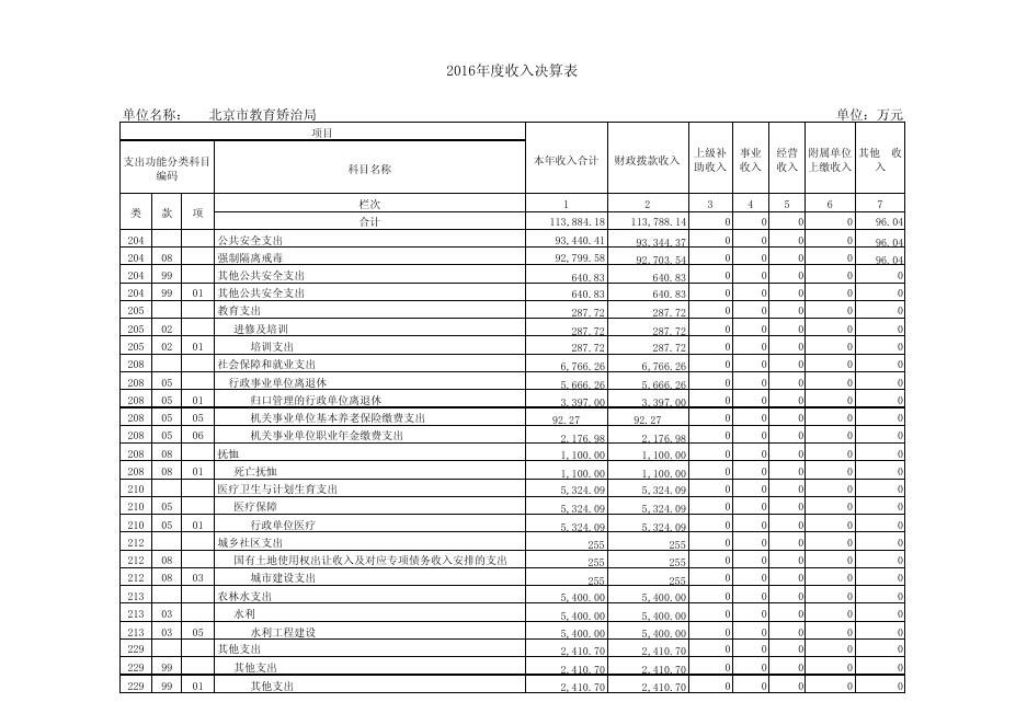 附件：北京市教育矫治局2016年部门决算报表.pdf
