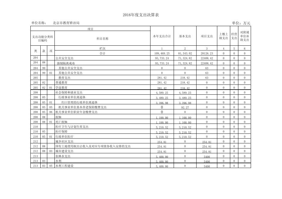 附件：北京市教育矫治局2016年部门决算报表.pdf