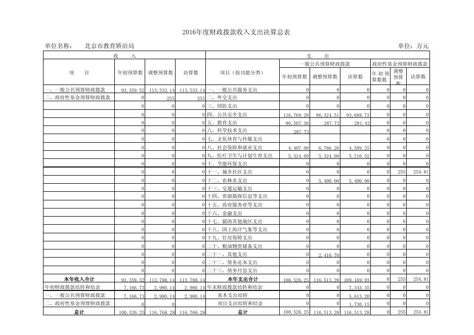 附件：北京市教育矫治局2016年部门决算报表.pdf