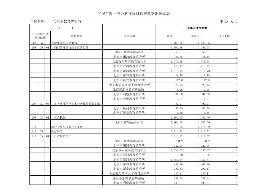 附件：北京市教育矫治局2016年部门决算报表.pdf