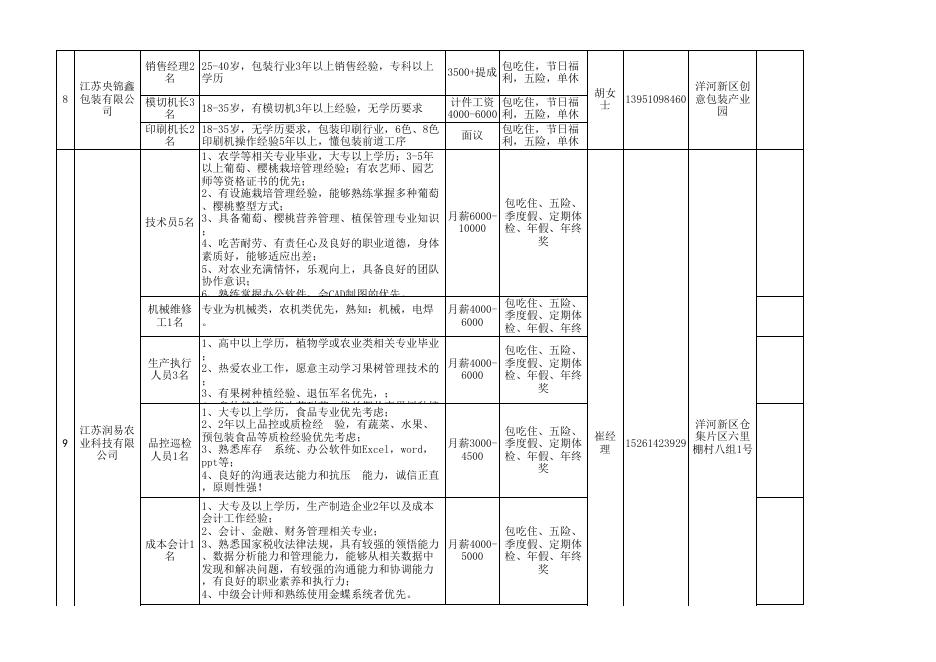 洋河新区重点企业2020年春季用工需求统计表.xls