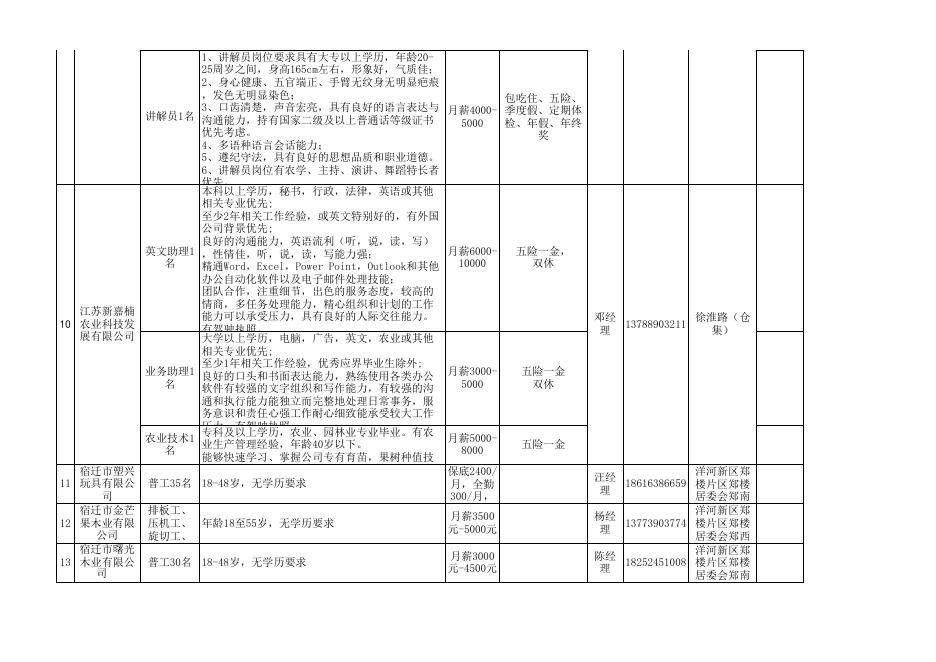 洋河新区重点企业2020年春季用工需求统计表.xls