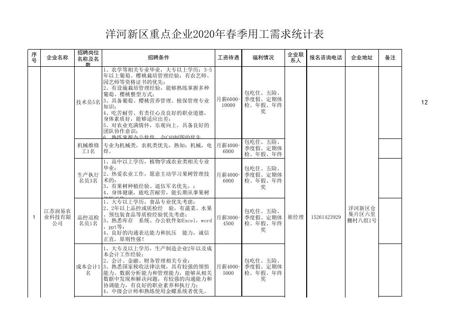 洋河新区重点企业2020年春季用工需求统计表.xls